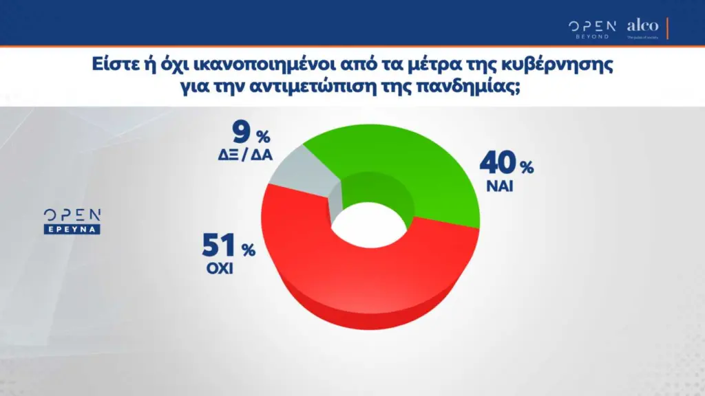 Νέα δημοσκόπηση δίνει διψήφιο προβάδισμα στη ΝΔ – Τι απαντούν για το Πάσχα