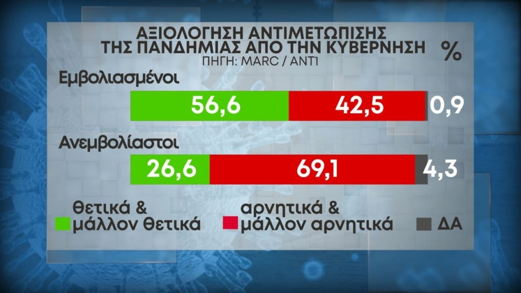 Πως κρίνουν οι πολίτες την κυβέρνηση για την πανδημία – Τι απαντούν για τις παρελάσεις