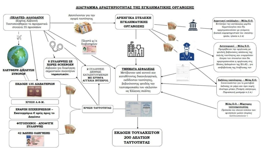 Το δαιδαλώδες κύκλωμα των επίορκων αστυνομικών – Ο αρχηγός “διευθυντής” από τα Άνω Λιόσια – Κακοποιοί είχαν ονόματα αθώων πολιτών