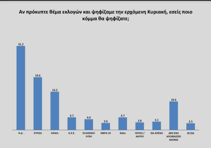 Δημοσκόπηση