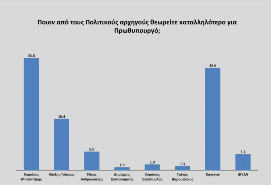 Δημοσκόπηση