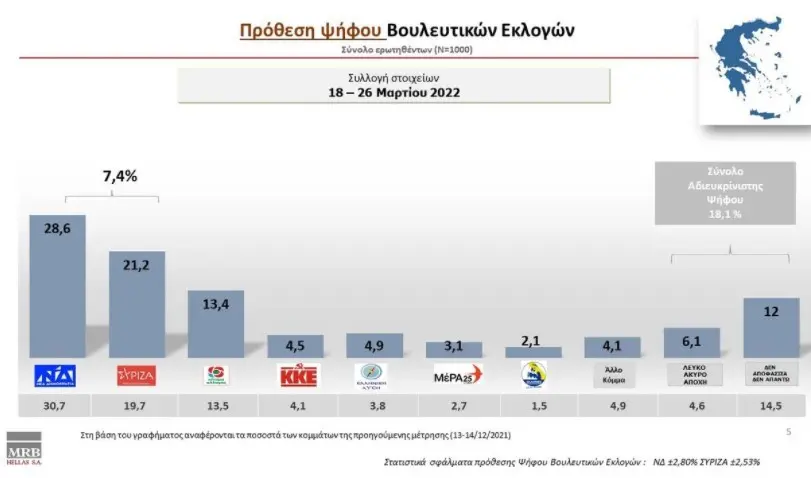 Στο 7,4% η διαφορά της ΝΔ με τον ΣΥΡΙΖΑ σύμφωνα με νέα δημοσκόπηση