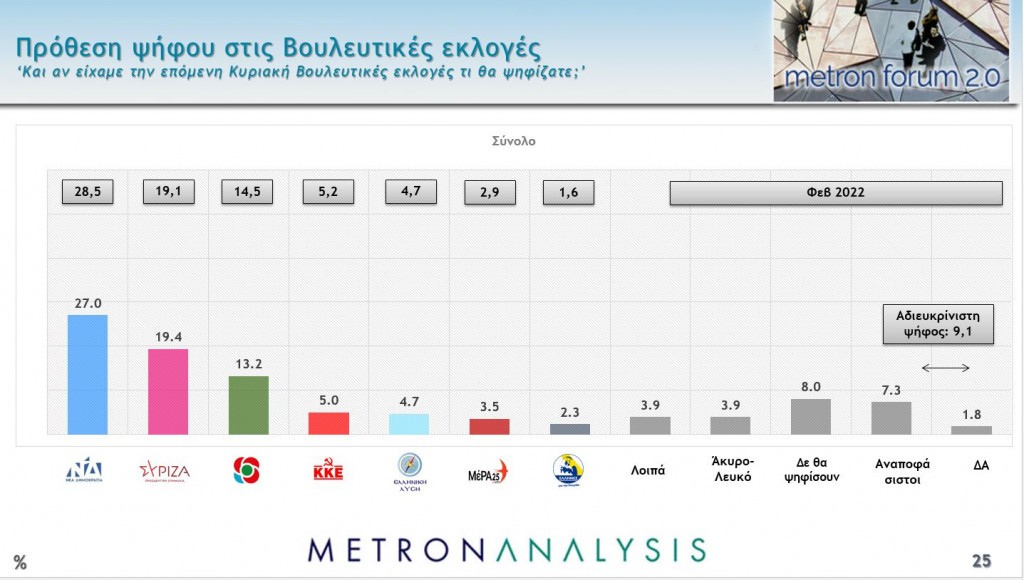 Απώλειες για τη Νέα Δημοκρατία στη νέα δημοσκόπηση – Η ακρίβεια “καθηλώνει” τα κόμματα