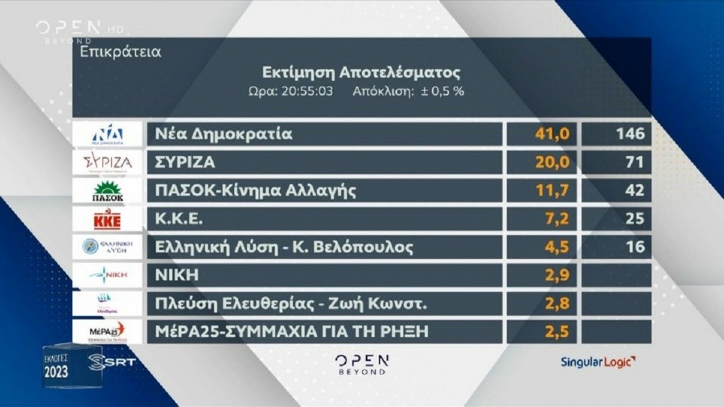 Αποτελέσματα εκλογών 2023: Η πρώτη εκτίμηση – Συντριπτική νίκη της ΝΔ με διπλάσιο ποσοστό από ΣΥΡΙΖΑ