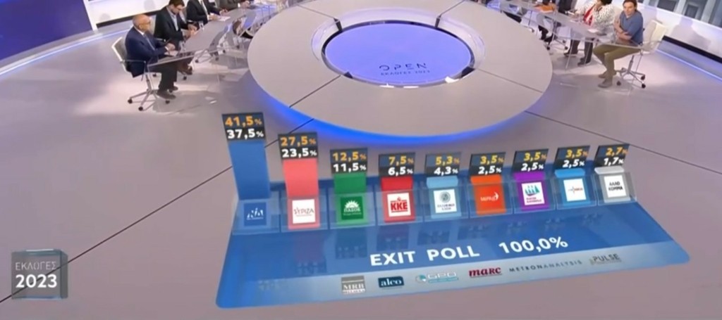 Μεγάλη νίκη της ΝΔ δίνει το exit poll – Τα ποσοστά των κομμάτων στο 100%