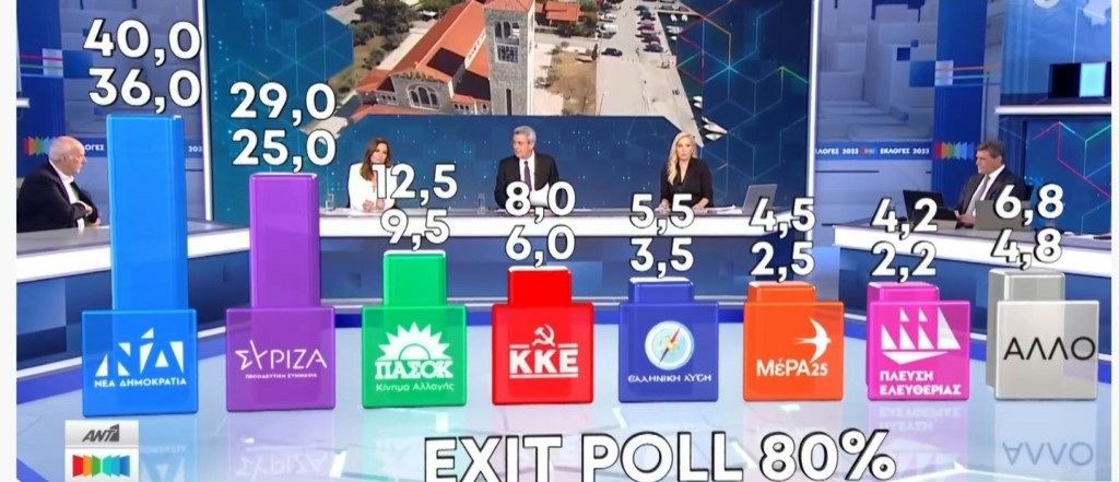 Εκλογές 2023: Αυτά είναι τα αποτελέσματα του exit poll – Προβάδισμα 11 μονάδων για τη ΝΔ