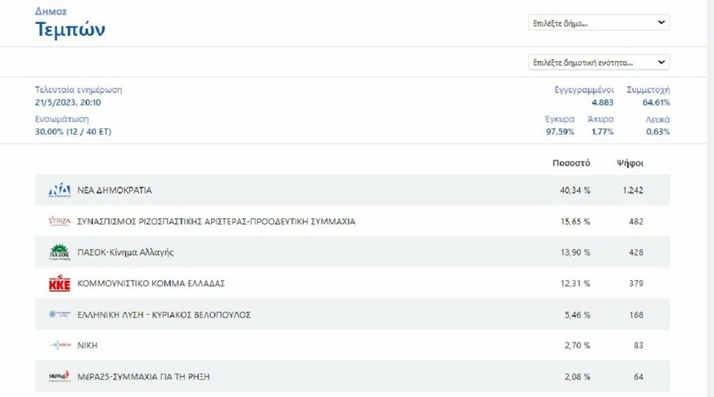 Αποτελέσματα εκλογών 2023: Μεγάλη διαφορά ανάμεσα σε ΝΔ και ΣΥΡΙΖΑ στα Τέμπη