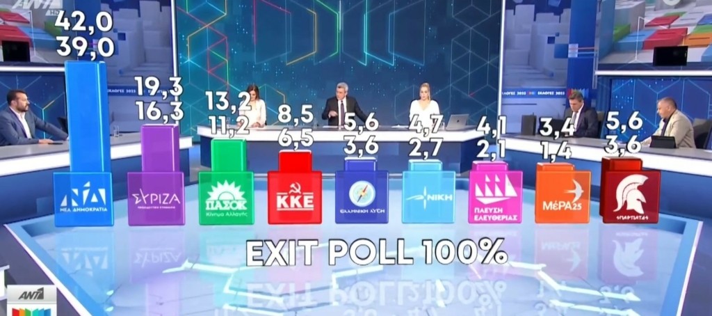 Εκλογές 2023: Το τελικό exit poll – Αυτοδυναμία ΝΔ, έκπληξη οι “Σπαρτιάτες” και θρίλερ με τα μικρά κόμματα