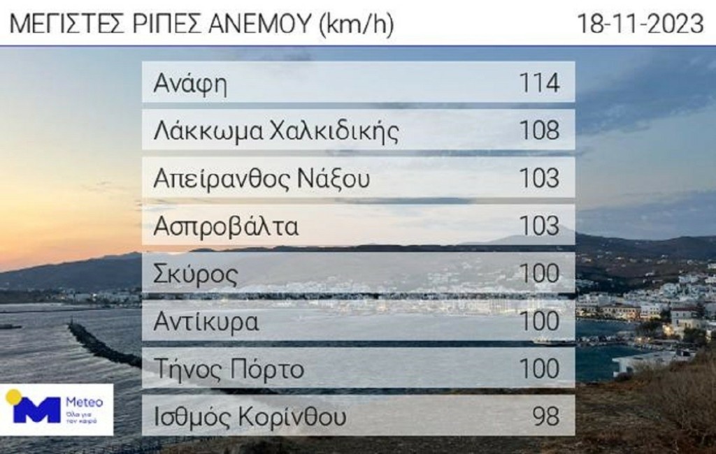 Στα 114 χιλιόμετρα η ταχύτητα των ανέμων στην Ανάφη – Οι περιοχές που ξεπέρασε τα 100 χιλιόμετρα