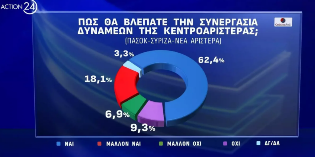 Δημοσκόπηση Opinion Poll: Έξι στους δέκα θέλουν συνεργασία ΣΥΡΙΖΑ-ΠΑΣΟΚ-Νέας Αριστεράς