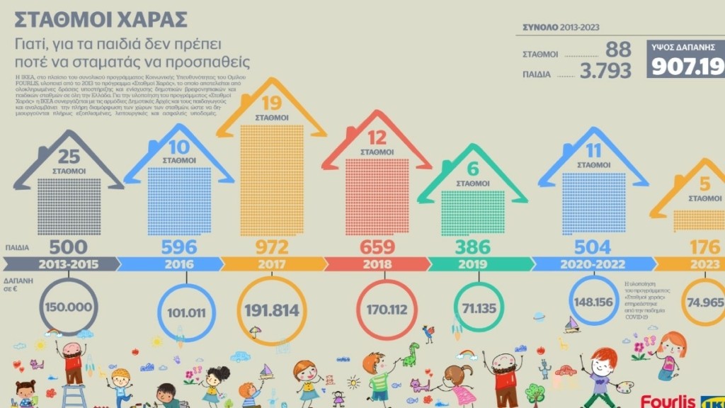 Οι «Σταθμοί Χαράς» της ΙΚΕΑ ξεπέρασαν τους 85 – Το πρόγραμμα έκλεισε ήδη 10 χρόνια