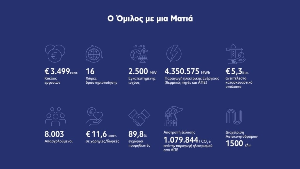 Όμιλος ΓΕΚ ΤΕΡΝΑ: Έκθεση Βιώσιμης Ανάπτυξης 2023