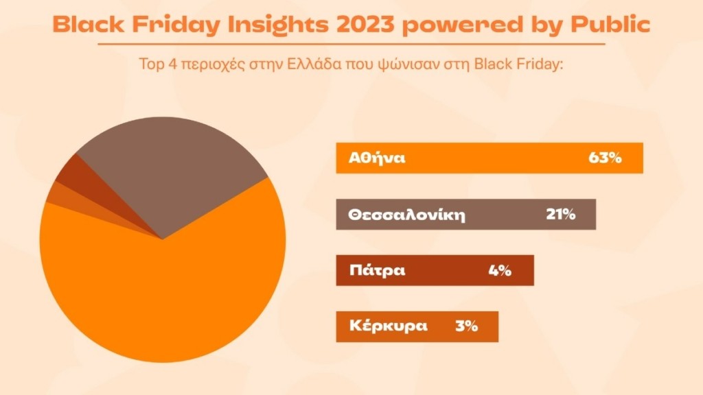 Έρευνα Black Friday: Αθήνα, Θεσσαλονίκη και Πάτρα οι πρωταθλητές σύμφωνα με το Public 