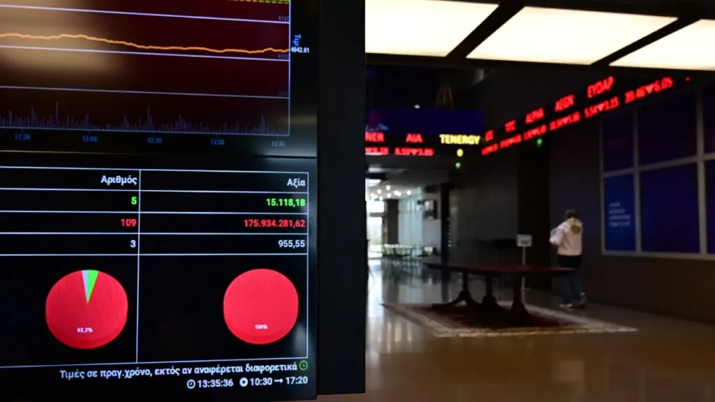 Χρηματιστήριο: Στις 1.700,19 μονάδες ο Γενικός Δείκτης Τιμών – Πτώση 0,25%