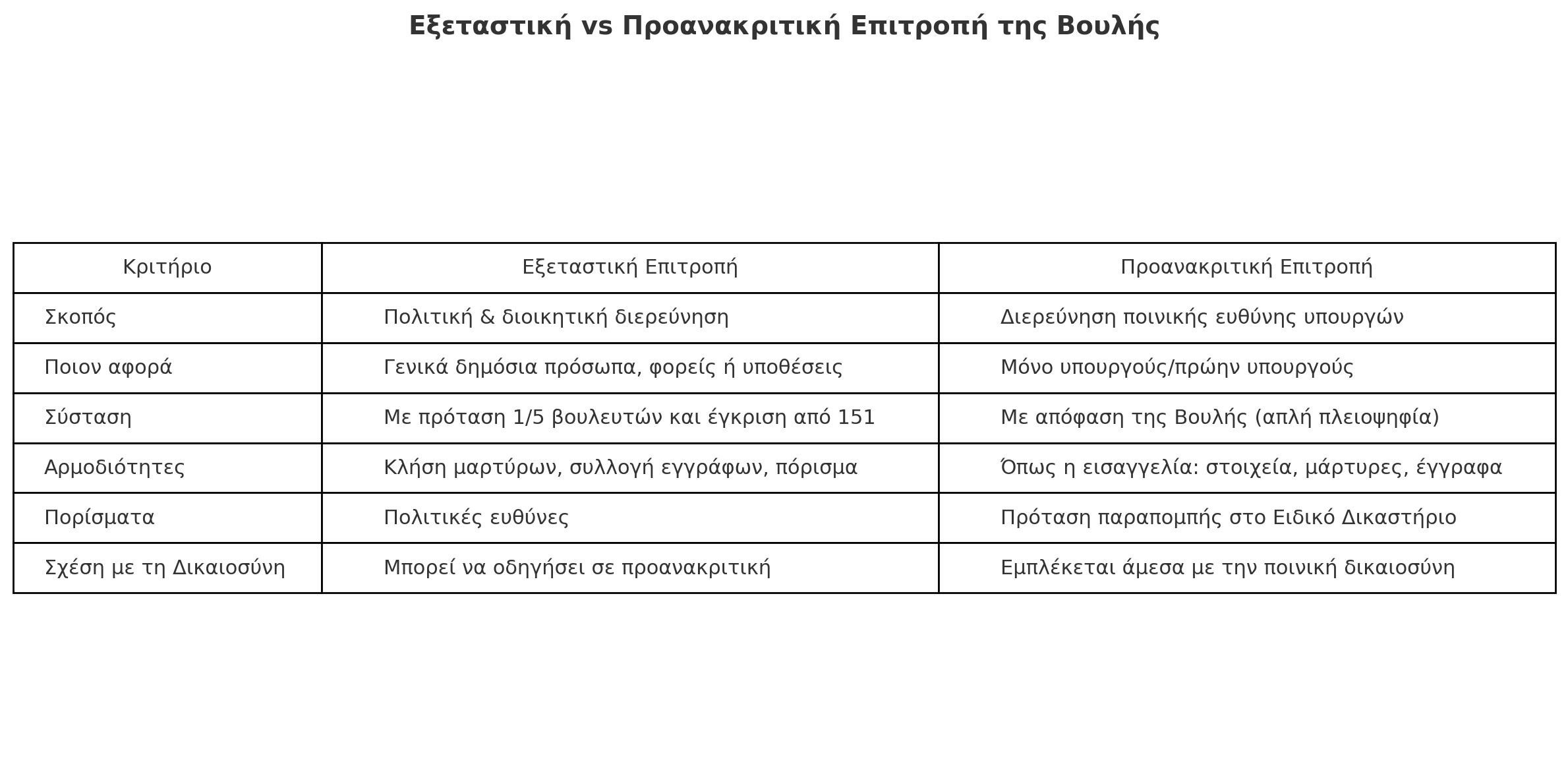 Προανακριτική vs Εξεταστική