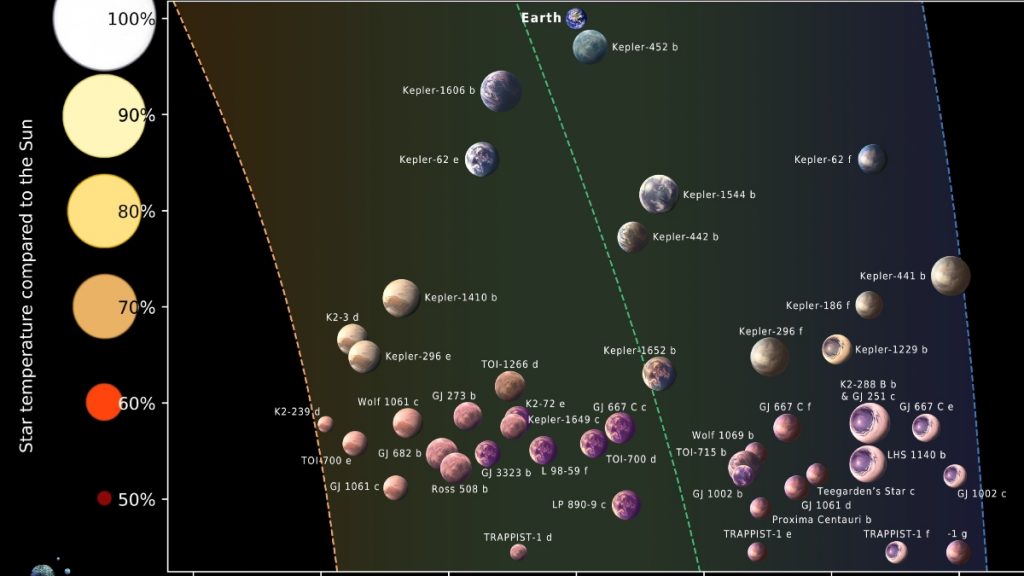 Διάστημα: Επιστήμονες εντόπισαν 45 πιθανώς κατοικήσιμους εξωπλανήτες