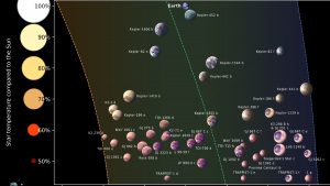 Διάστημα: Επιστήμονες εντόπισαν 45 πιθανώς κατοικήσιμους εξωπλανήτες