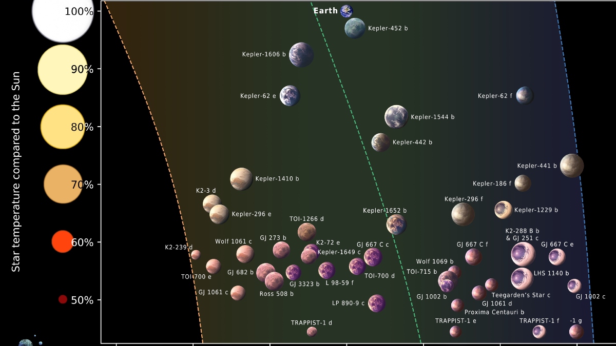 Διάστημα: Επιστήμονες εντόπισαν 45 πιθανώς κατοικήσιμους εξωπλανήτες