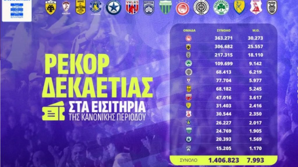 Superleague: Ρεκόρ δεκαετίας στα εισιτήρια της κανονικής περιόδου