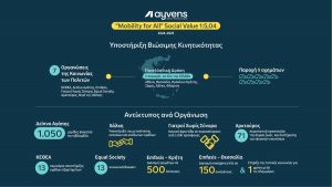 «Mobility for All» της Ayvens: Κάθε 1€ δημιουργεί 5 φορές περισσότερη αξία στην κοινωνία