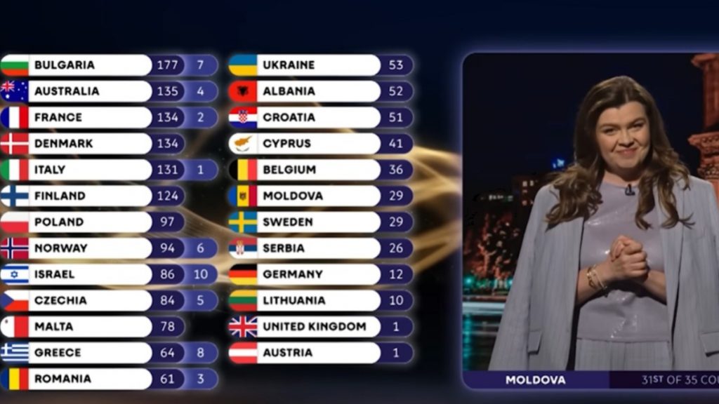 Eurovision 2026: Παραίτηση – «βόμβα» του επικεφαλής της δημόσιας τηλεόρασης της Μολδαβίας για τη βαθμολογία