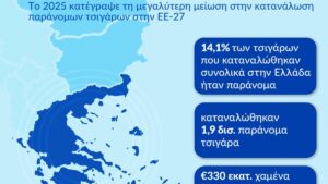 Έκθεση KPMG: Η Ελλάδα πρώτη στην ΕΕ-27 στη μείωση της κατανάλωσης παράνομων τσιγάρων και το 2025