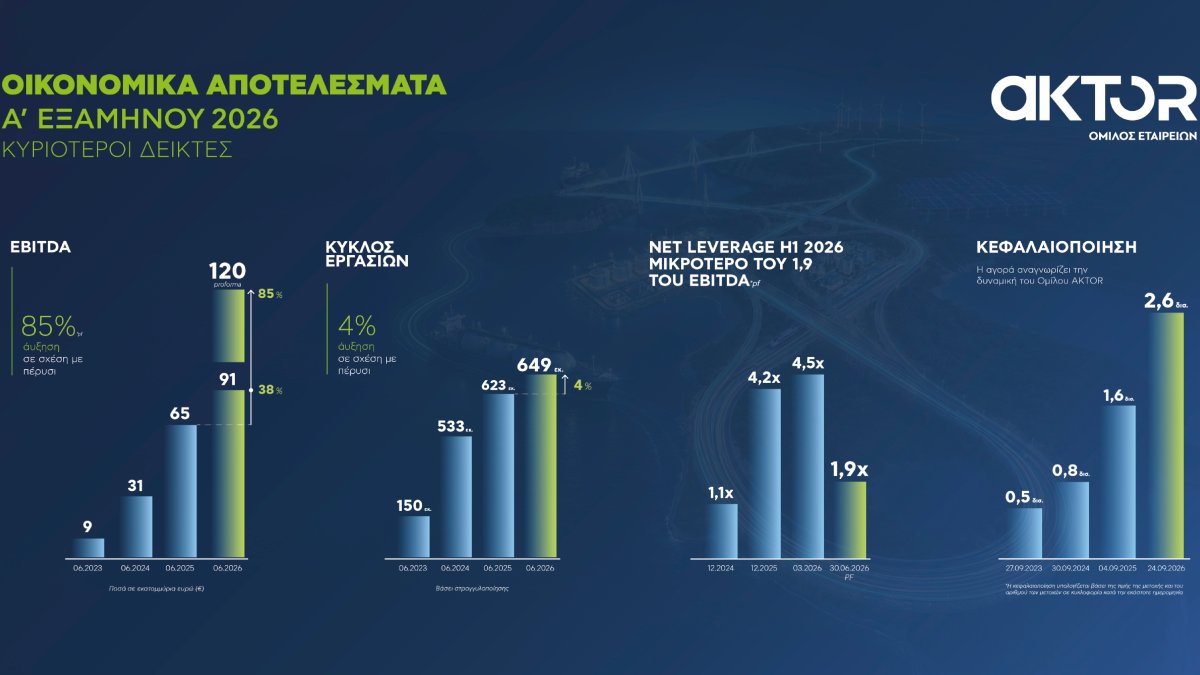 Οικονομικά αποτελέσματα του Ομίλου AKTOR για το πρώτο εξάμηνο του 2026