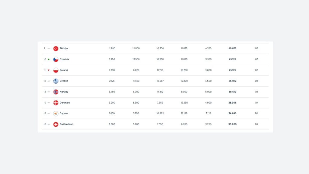 Βαθμολογία UEFA: Μία ανάσα από τη 10η θέση η Ελλάδα – Η απόσταση των 113 βαθμών